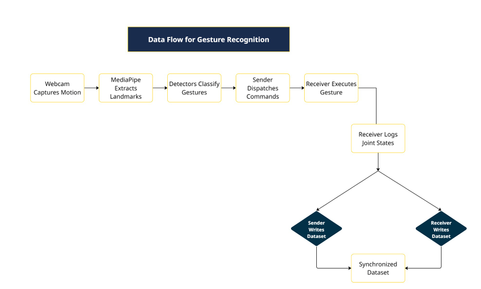 Sender / receiver data workflow with synchronized identifiers