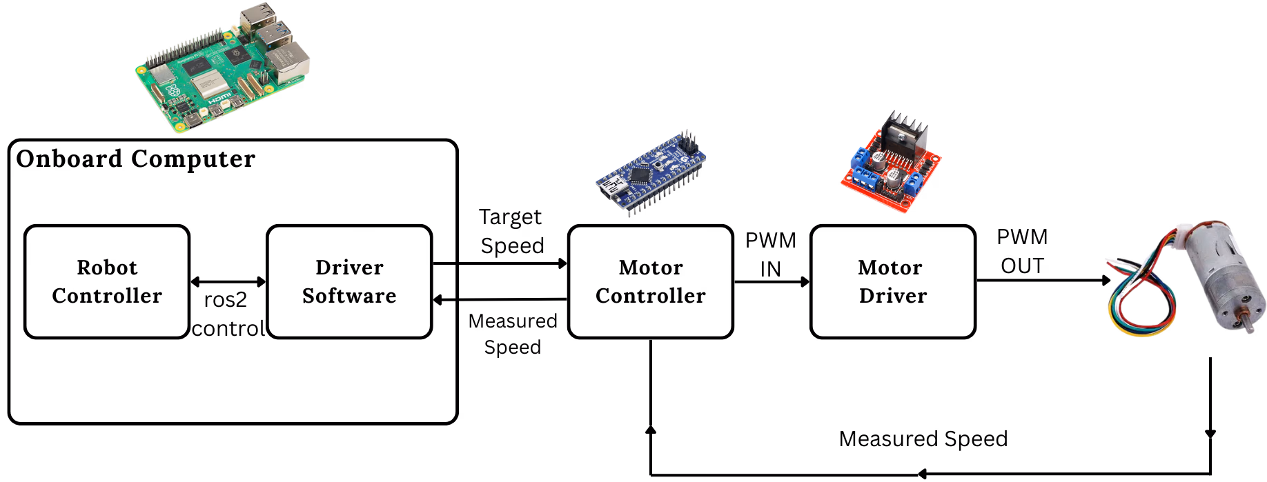 System pipeline overview