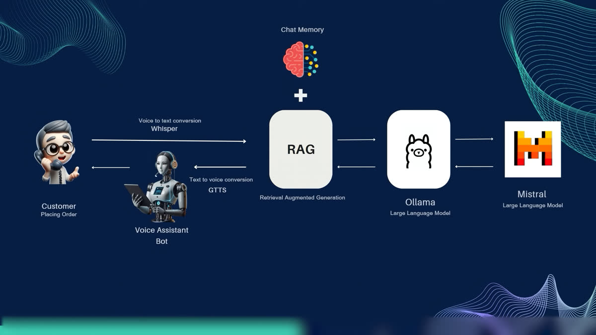 Example conversation with the voice assistant