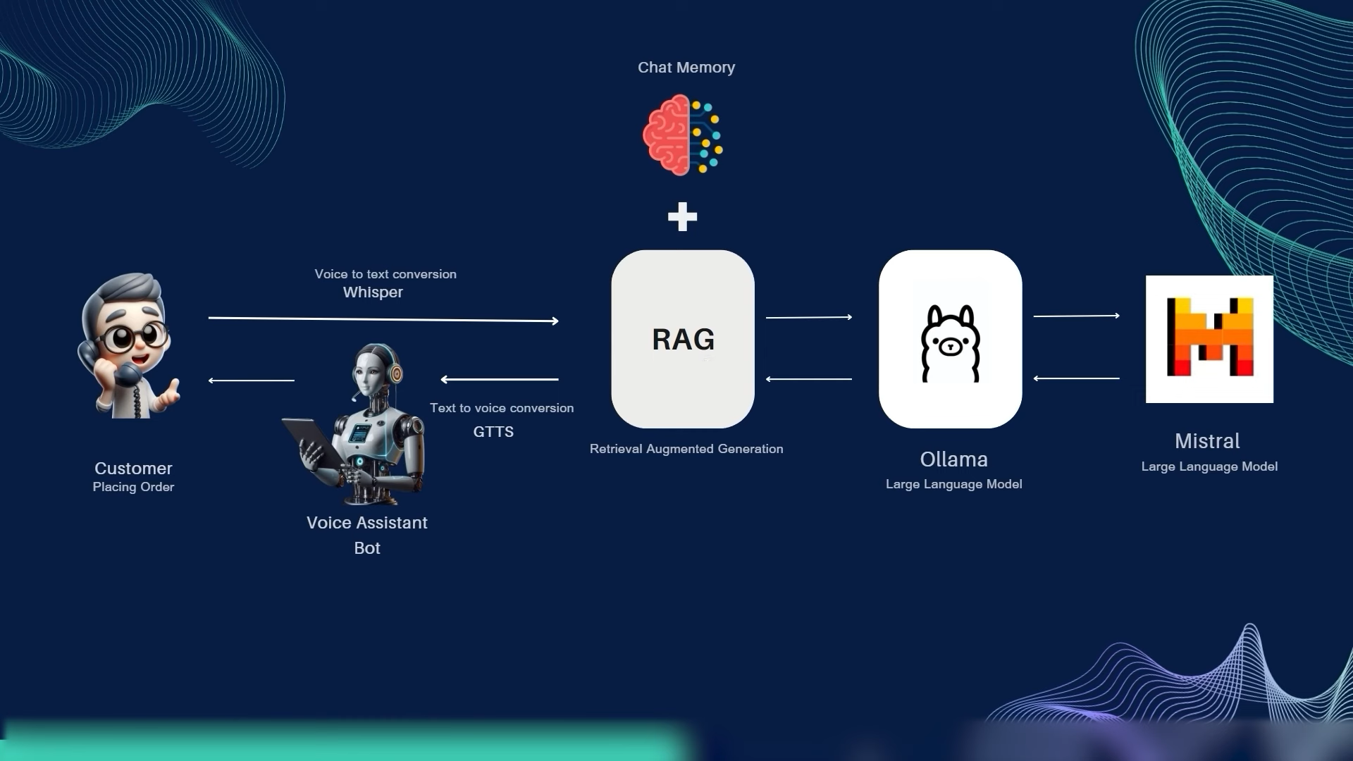 Chatbot internal architecture