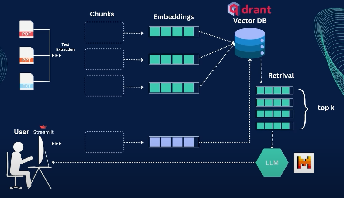 Word embedding process used in the RAG pipeline
